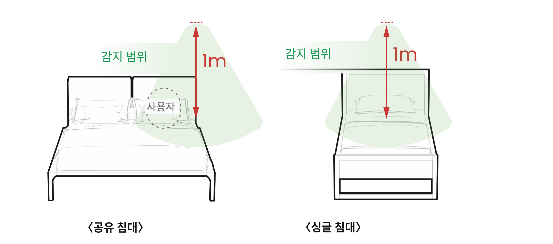 침대 유형별 XK300 Essence 설치 위치